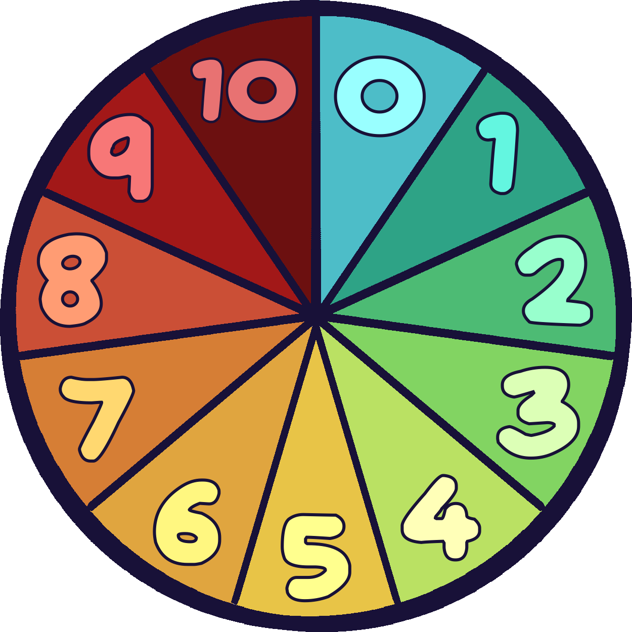 A circular pain scale divided into 11 equal pie-shaped segments, each numbered from 0 to 10. The numbers are arranged clockwise, with 0 at the top to the right and 10 at the top to the left. There is a dark blue outline around the circle and dividing the sections. The sections transition in color from light blue at 0, through various shades of green at 1, 2, and 3, transitioning to light green at 4, then progressing through shades of yellow and orange from 5 to 8, and finally to shades of red at 9 and 10. 